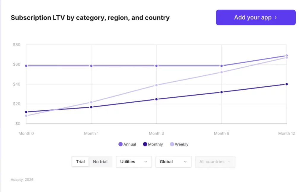 Utilities leads all categories in 12-month trial LTV at $68.90 — LTV comparison chart by category, Adapty SOIS 2026