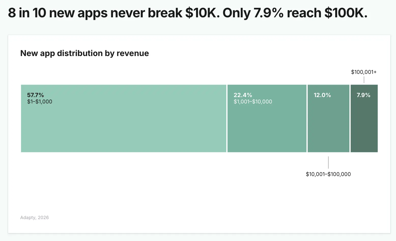 57.7% of new apps earn $1–$1,000; 22.4% reach $1,001–$10,000; 12.0% reach $10,001–$100,000; only 7.9% cross $100K — 8 in 10 new apps never break $10K — Adapty SOIS 2026