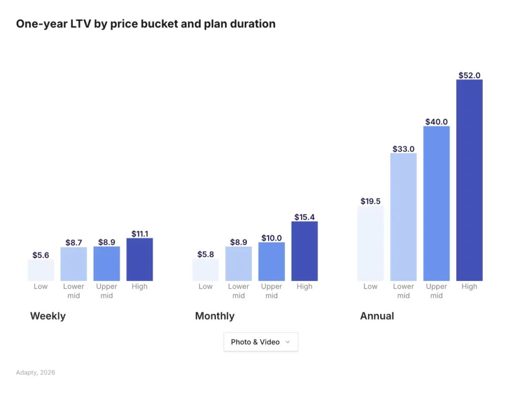 High-priced annual Photo & Video apps generate $52 in 12-month LTV vs $19.5 for low-priced — a 2.7x gap. Source: Adapty SOIS 2026.