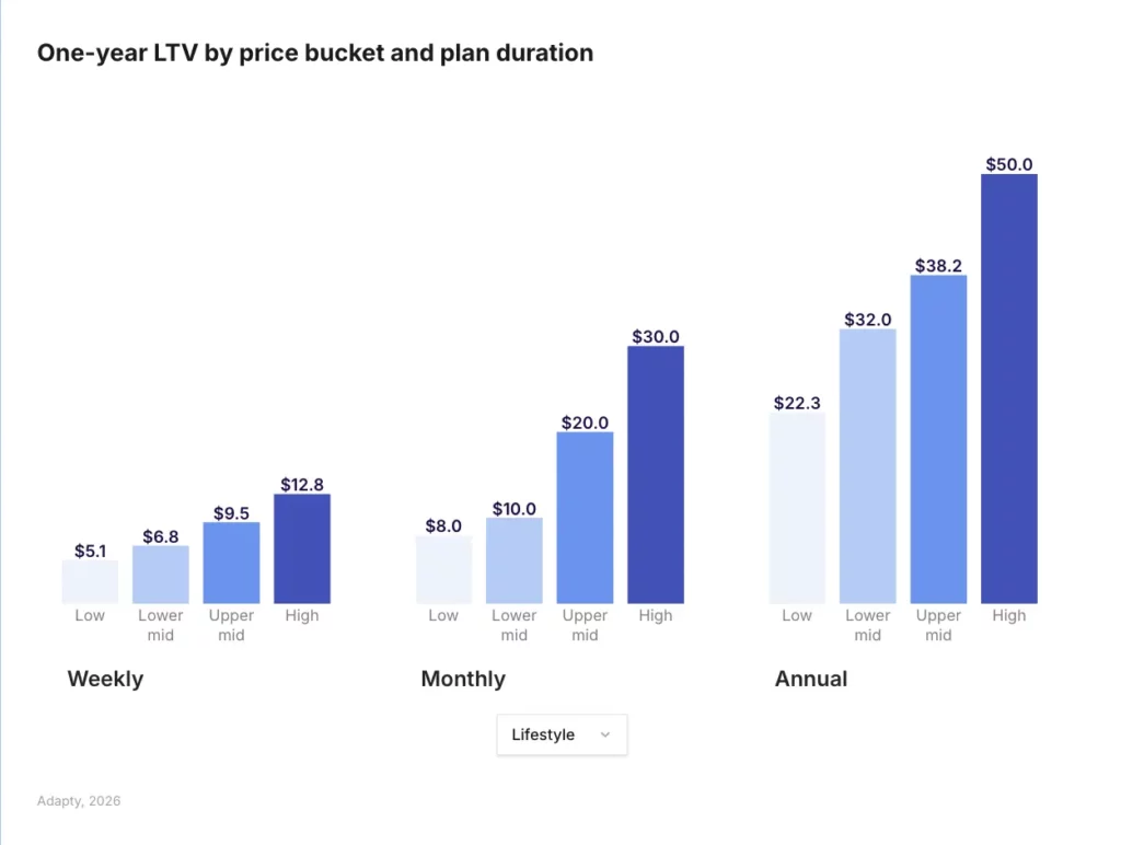High-priced annual Lifestyle apps generate $50 in one-year LTV versus $22.3 for low-priced plans — a 2.2x gap that makes pricing one of the highest-leverage decisions in the category. Source: Adapty SOIS 2026.