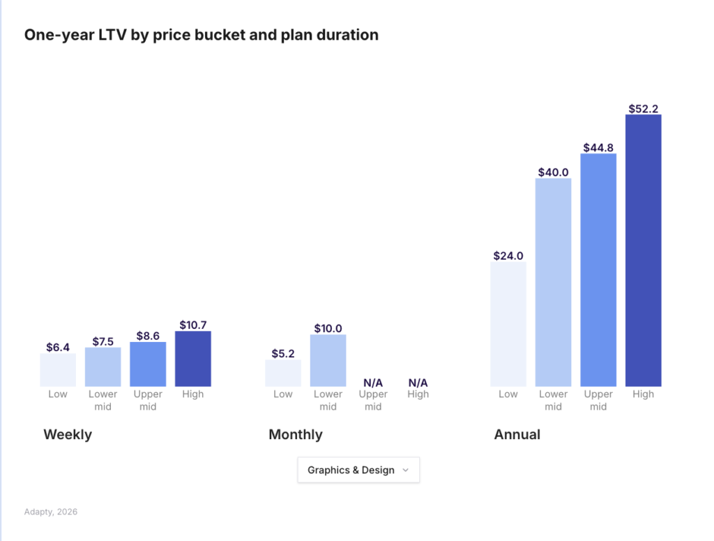 High-priced annual plans in Graphics & Design generate $52.20 LTV vs. $24.00 for low-priced — a 2.2x premium with no conversion penalty. One-year LTV by price bucket across weekly, monthly, and annual plans for Graphics & Design. Source: Adapty SOIS 2026.