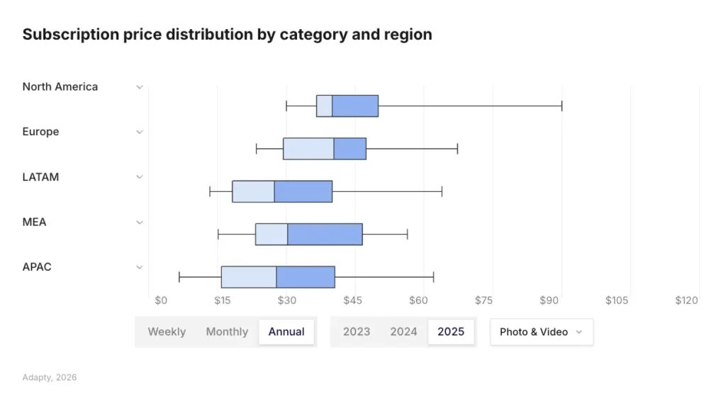 North America leads Photo & Video annual pricing; APAC sits lowest. European prices have risen sharply year over year. Source: Adapty SOIS 2026.