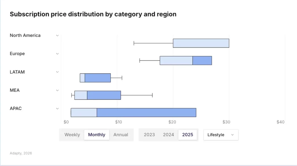 North American Lifestyle apps price monthly subscriptions significantly higher than LATAM and MEA, with Europe clustering close to North America — a gap that justifies localized pricing strategies. Source: Adapty SOIS 2026.