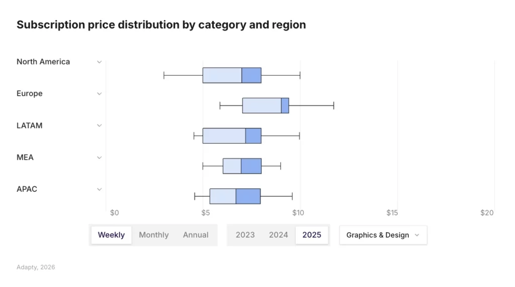 European weekly prices in Graphics & Design run higher than every other region, with medians pushing past $7 while North America, LATAM, MEA, and APAC cluster at $5–7. Weekly subscription price distribution by region for Graphics & Design, 2025. Source: Adapty SOIS 2026.