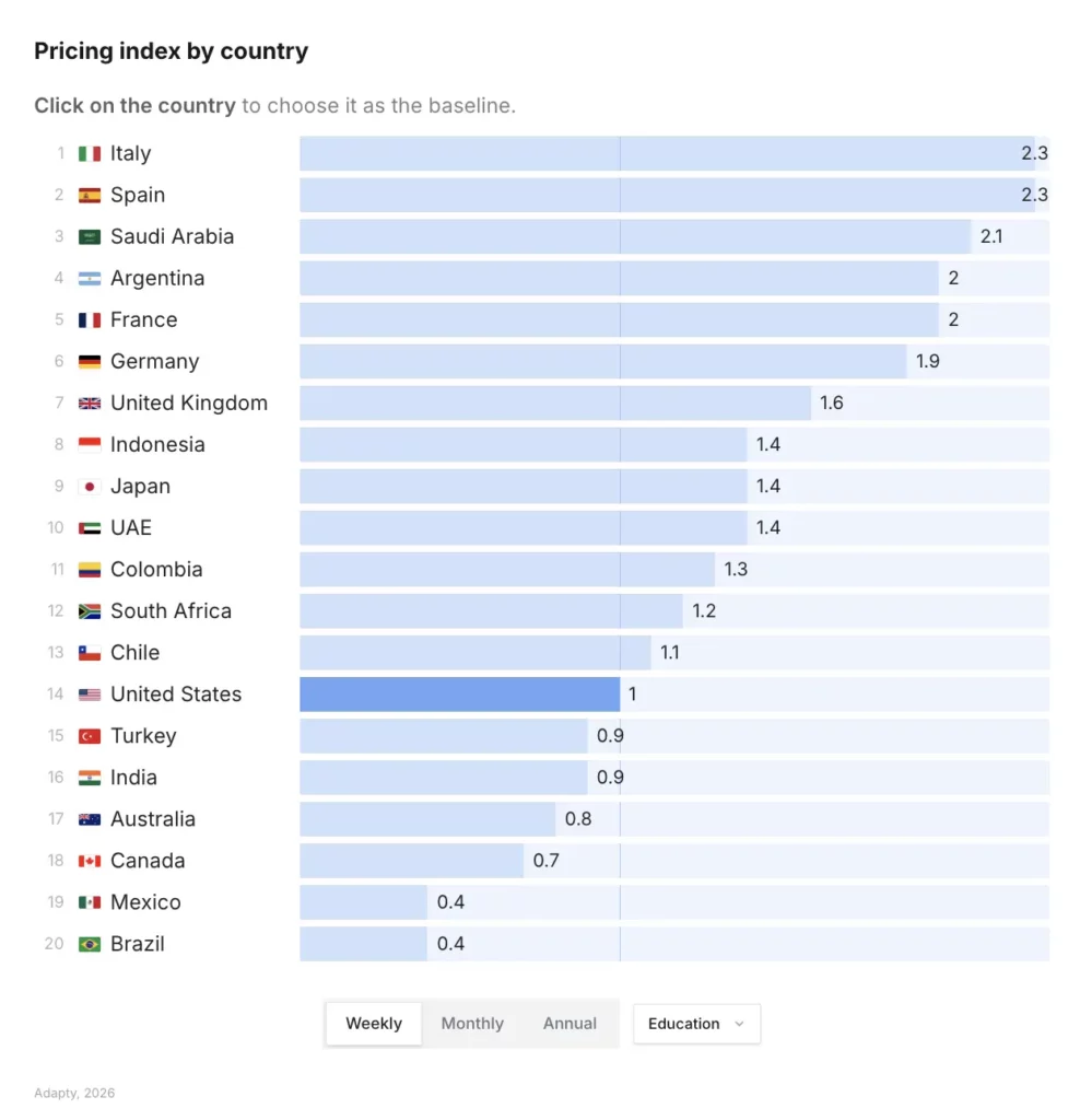 Education weekly pricing index vs. US baseline (1.0): Italy and Spain lead at 2.3x; France and Saudi Arabia at 2.0–2.1x; Japan, Indonesia, UAE at 1.4x; Canada at 0.7x; Mexico and Brazil at 0.4x — Adapty SOIS 2026