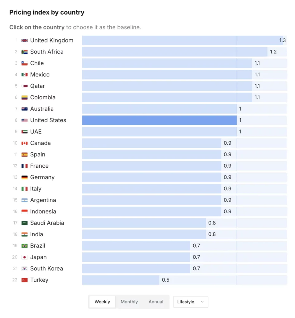 The UK indexes highest for weekly Lifestyle pricing at 1.3x the US baseline, while Turkey sits at 0.5x — a 2.6x pricing gap across the same category that most apps address with a single global price. Source: Adapty SOIS 2026.