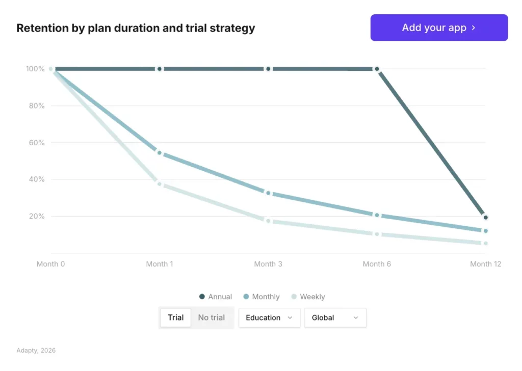 Education trial retention at Month 12: annual holds at ~20%, monthly at ~15%, weekly at ~10% — annual trial subscribers retain significantly longer than weekly or monthly — Adapty SOIS 2026