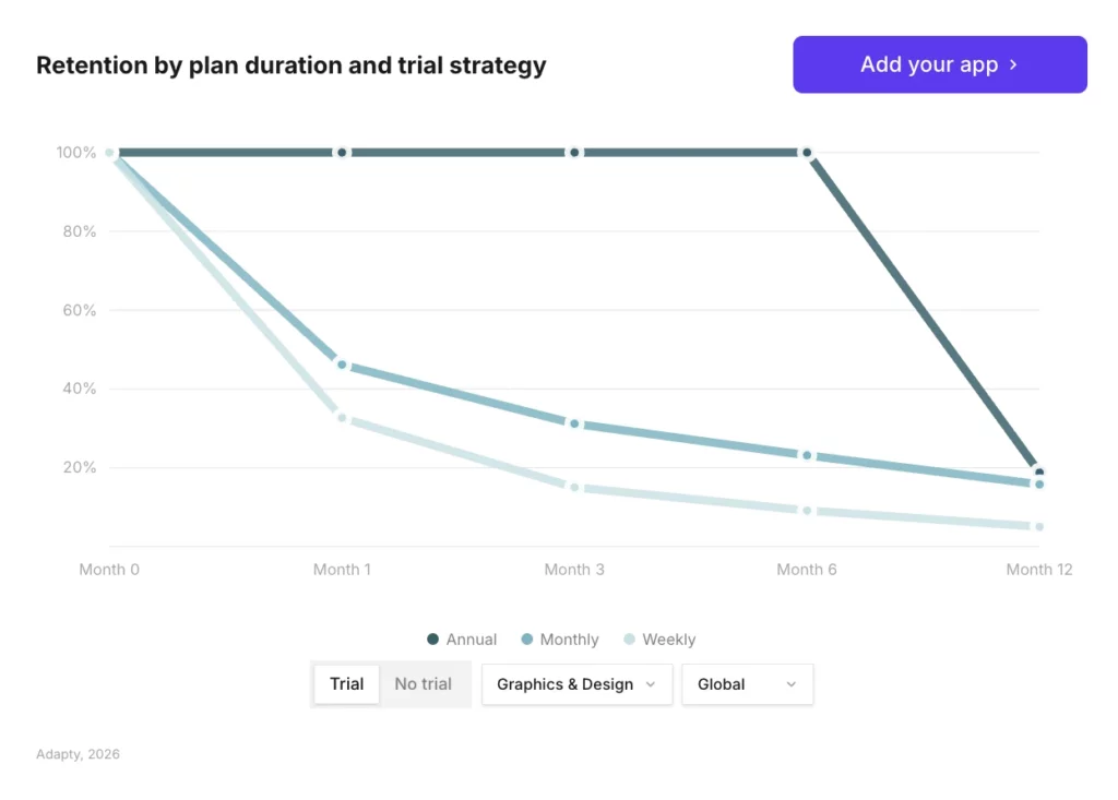 Graphics & Design annual trial subscribers drop from 100% at Month 6 to ~20% at Month 12 — the first renewal is where the retention cliff hits, not the month-to-month trial period. Retention curves by plan duration for Graphics & Design trial users, global. Source: Adapty SOIS 2026.