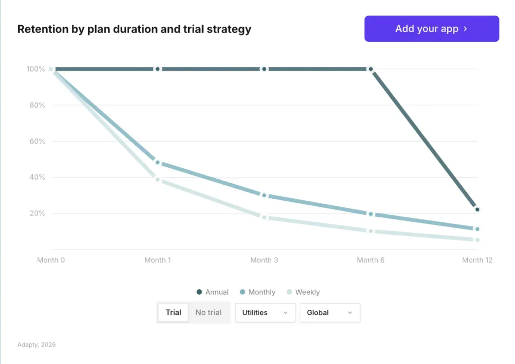 Annual trial subscribers in Utilities retain above 20% at month 12, outperforming monthly and weekly cohorts — retention by plan duration and trial strategy, Utilities global, Adapty SOIS 2026