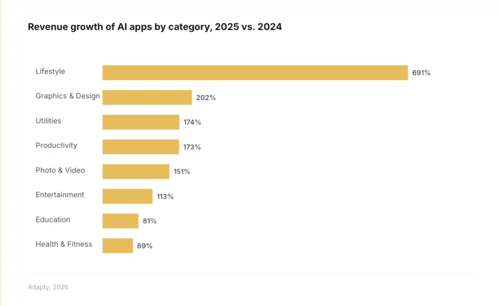 Graphics & Design AI apps grew revenue 202% year over year in 2025 — the second fastest of any category, behind only Lifestyle AI at 691%. AI app revenue growth by category, 2025 vs. 2024. Source: Adapty SOIS 2026.