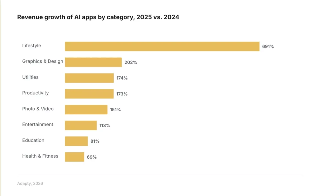 Utility AI apps grew revenue 174% YoY in 2025, third fastest behind Lifestyle (691%) and Graphics & Design (202%) — AI app revenue growth by category, Adapty SOIS 2026