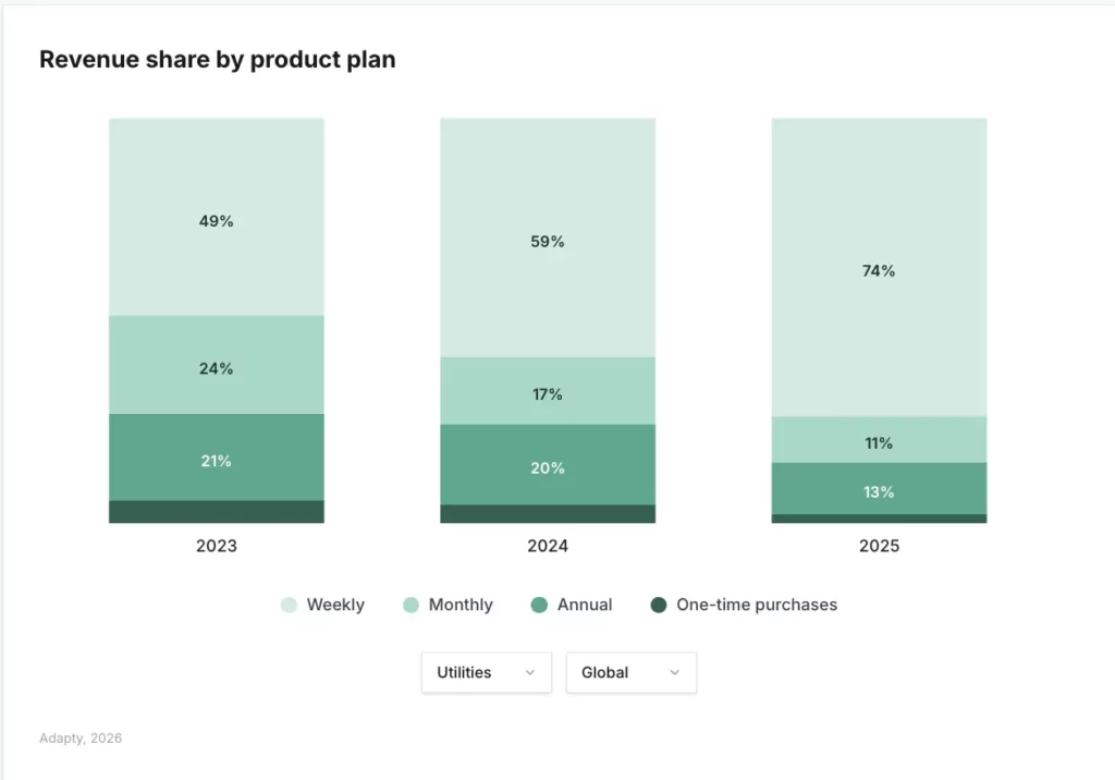 Weekly plans now drive 74% of Utility app revenue in 2025, up from 49% in 2023 — revenue share by product plan, Utilities global, Adapty SOIS 2026