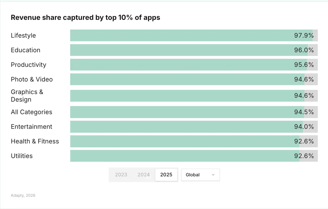 The top 10% of Photo & Video apps capture 94.6% of category revenue — tied with Graphics & Design and above the all-category average of 94.5%. Source: Adapty SOIS 2026.