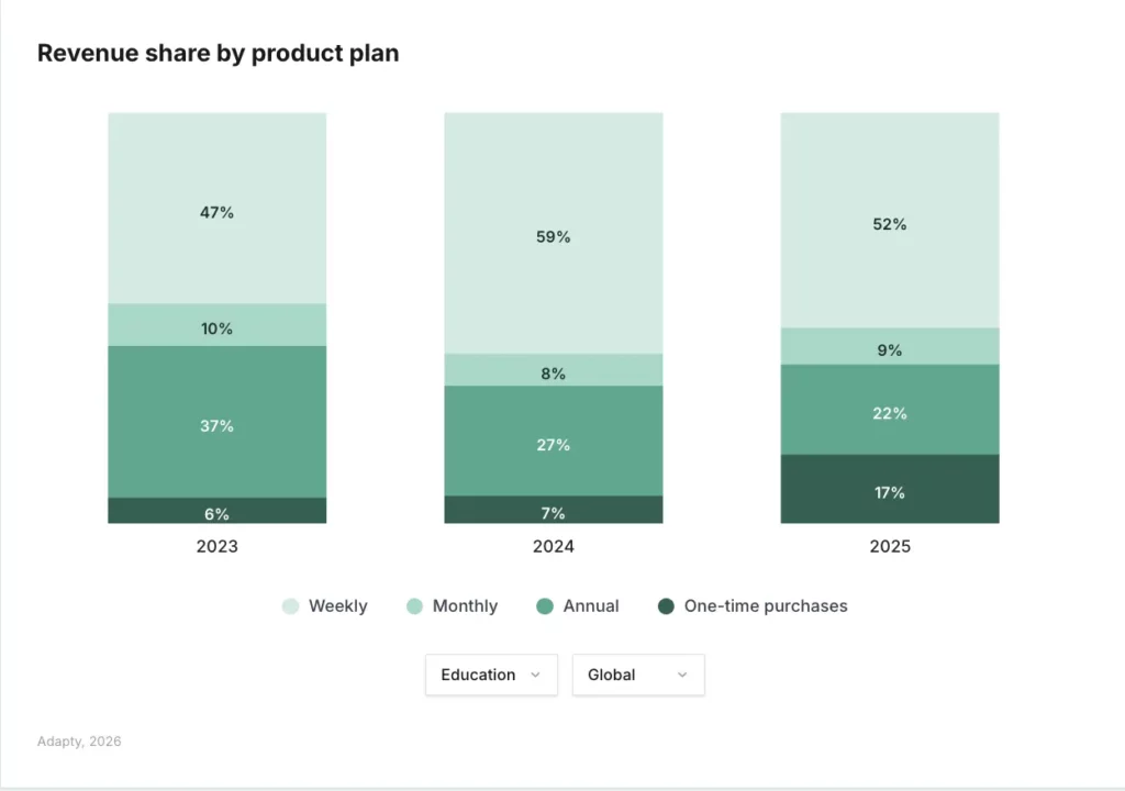 Education revenue share by plan type: 2023 (Weekly 47%, Monthly 10%, Annual 37%, One-time 6%) → 2024 (59%, 8%, 27%, 7%) → 2025 (52%, 9%, 22%, One-time 17%) — weekly dominates but one-time purchases are rising fast — Adapty SOIS 2026