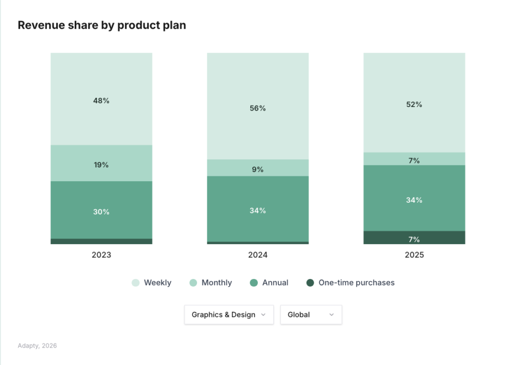 Weekly plans jumped from 48% to 52% of Graphics & Design revenue between 2023 and 2025, while annual plans held steady at 34% and one-time purchases emerged at 7%. Revenue share by plan type for Graphics & Design, global, 2023–2025. Source: Adapty SOIS 2026.