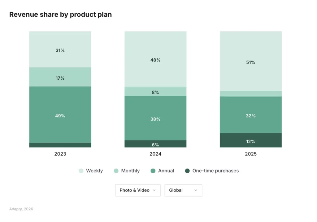 Weekly plans now generate 51% of Photo & Video revenue in 2025, up from 49% in 2023. Annual share dropped to just 8%. Source: Adapty SOIS 2026.