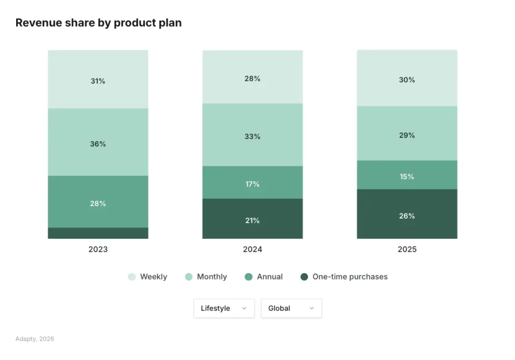 One-time purchases grew from an estimated low base to 26% of Lifestyle revenue by 2025 as monthly plans fell from 36% to 29%, signaling a shift toward committed, non-recurring buyers. Source: Adapty SOIS 2026.