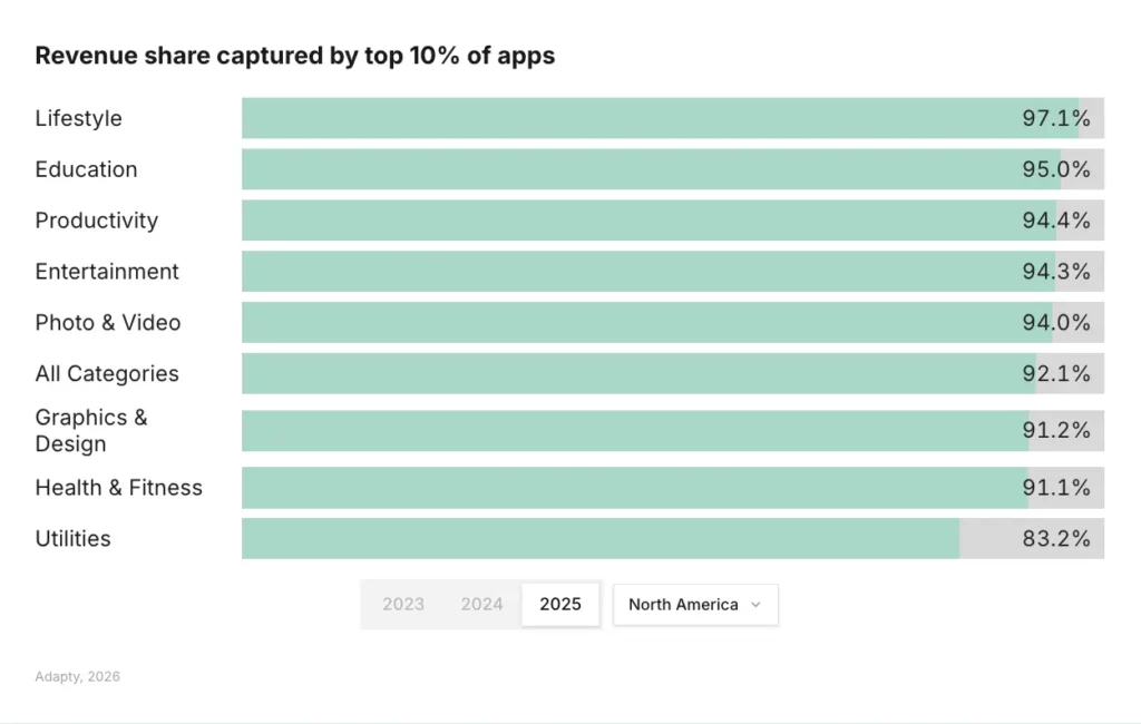 Utilities has the lowest revenue concentration in North America at 83.2% — the most open category for new entrants — revenue share captured by top 10% of apps by category, Adapty SOIS 2026