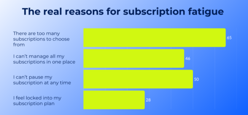Subscription Fatigue Reasons