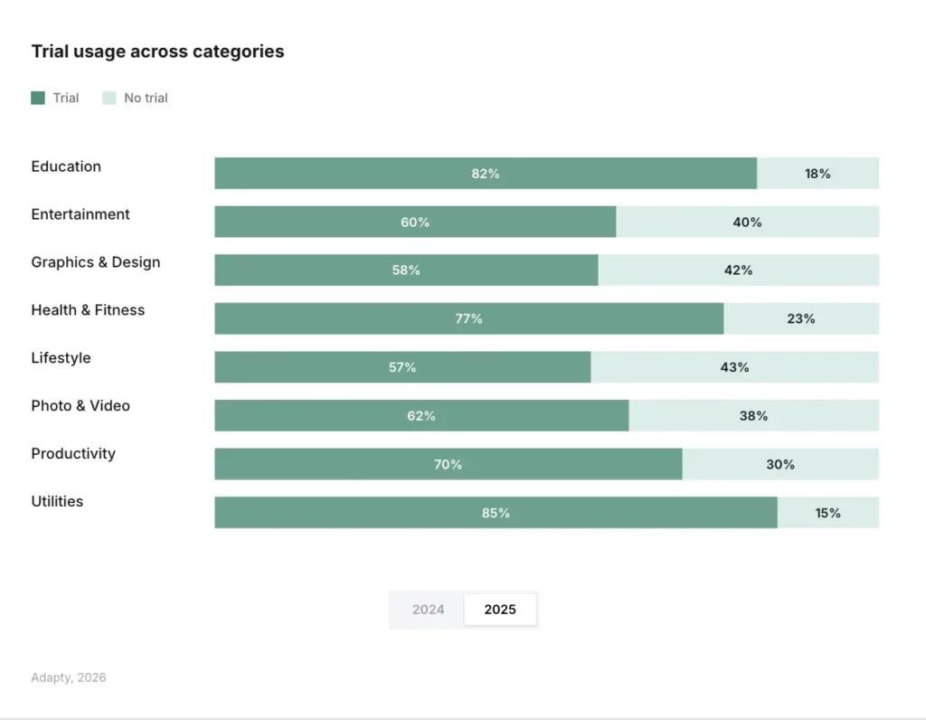 85% of Utility apps offer trials in 2025 — the highest rate of any category and the fastest growth year-over-year — trial usage across categories, Adapty SOIS 2026