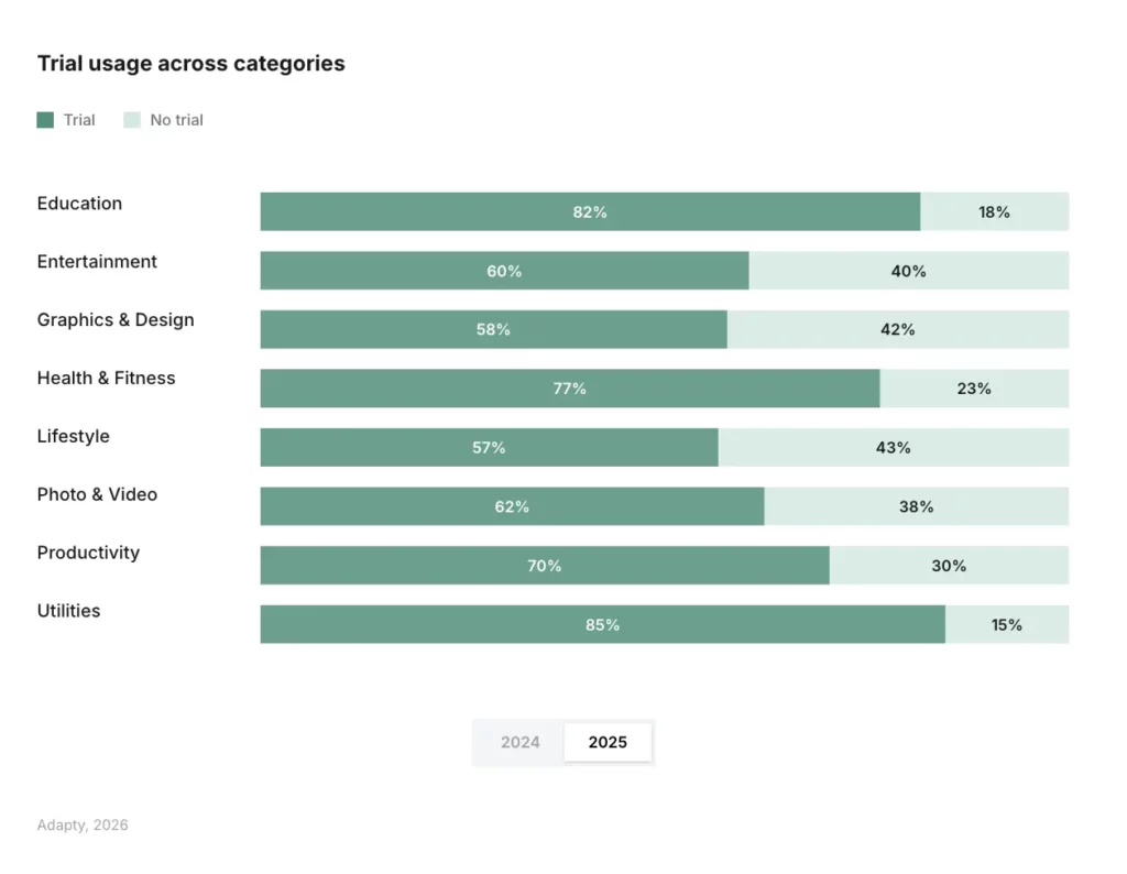 Trial adoption chart: Photo & Video trial usage dropped from 70.7% to 62.3% in 2025 — the steepest decline of any app category. Source: Adapty SOIS 2026.
