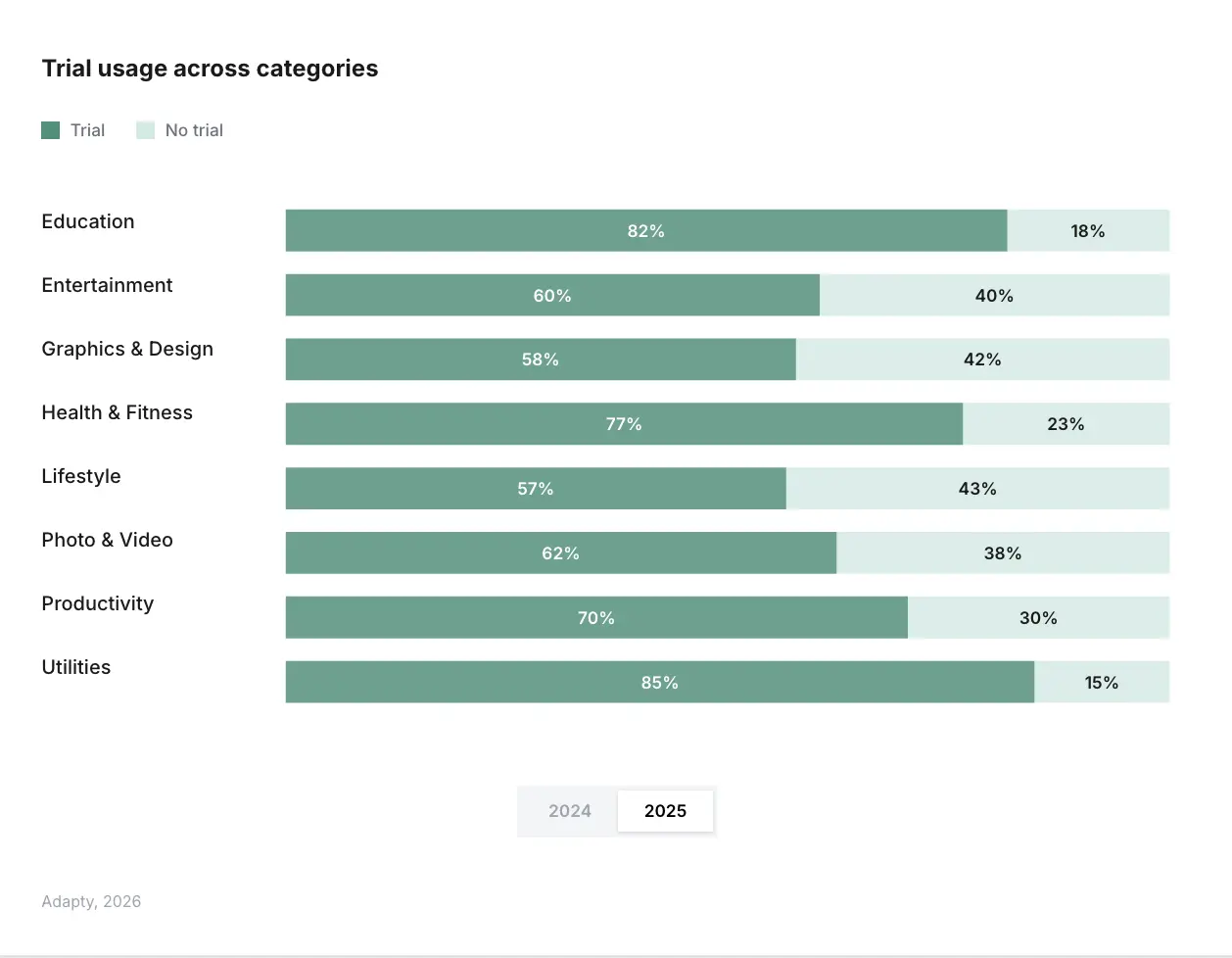 85% of Utility apps offer trials in 2025 — the highest rate of any category and the fastest growth year-over-year — trial usage across categories, Adapty SOIS 2026