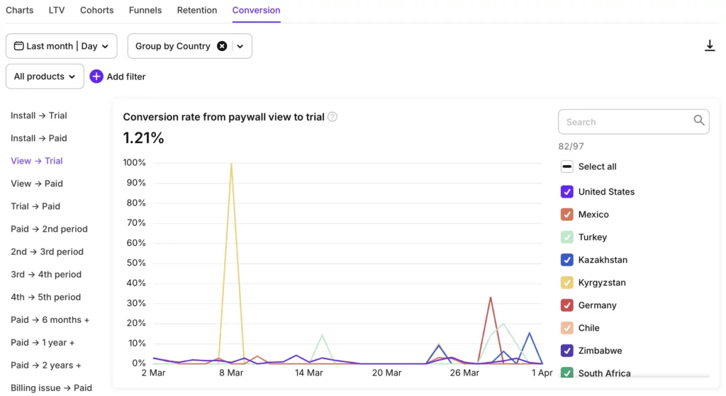 Adapty Conversion analytics showing a 1.21% paywall view-to-trial conversion rate over the last month, grouped by country across 82 of 97 markets — with the View → Trial step selected and multi-country trend lines visible from March 2 to April 1. Source: Adapty Analytics.