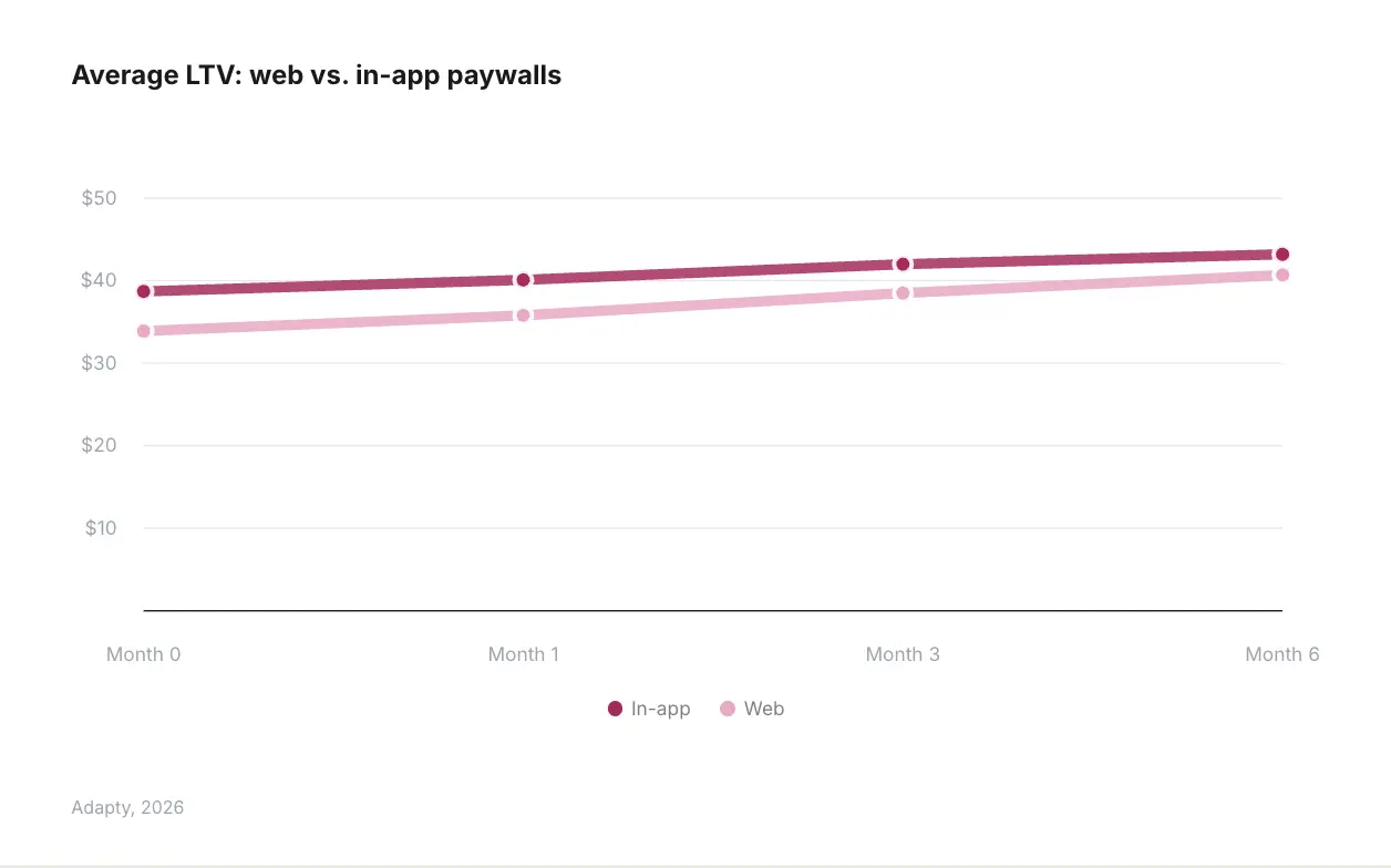 In-app paywalls hold a $4 LTV advantage over web paywalls by Month 6 ($40.1 vs. $35.8) — lower web retention offsets the App Store commission savings. Average LTV comparison, web vs. in-app paywalls through Month 6. Source: Adapty SOIS 2026.