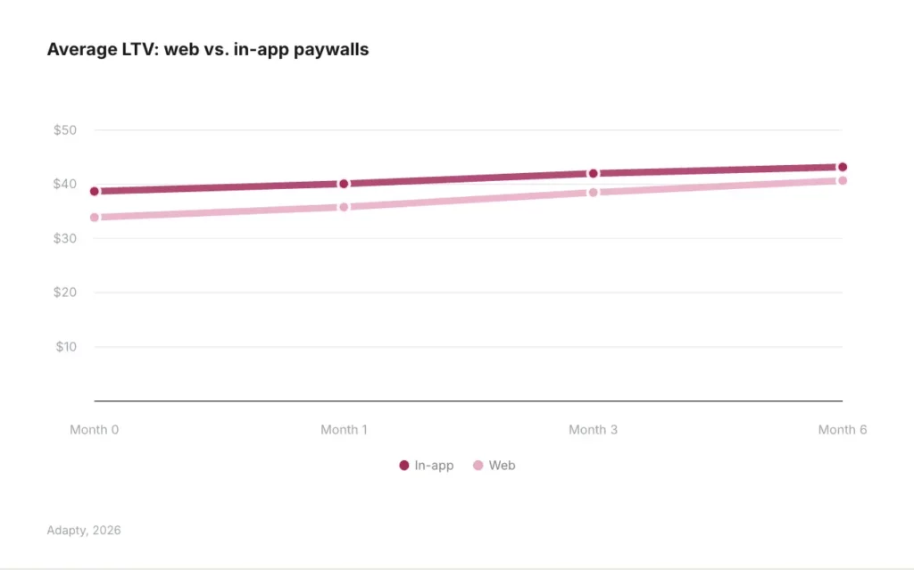 In-app paywalls hold a $4–5 LTV advantage over web paywalls at every time point through month 6 — average LTV web vs. in-app paywalls, Adapty SOIS 2026