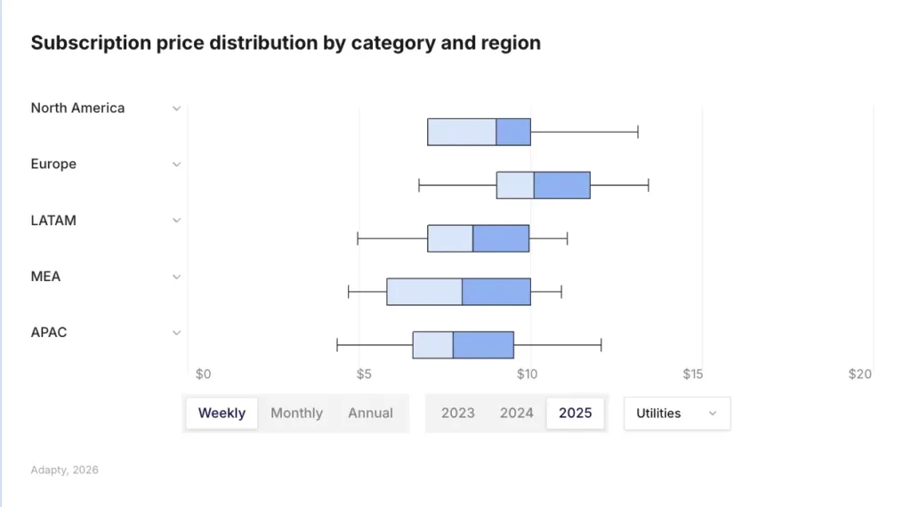 European Utility annual plan prices rose 70.5% over two years — the largest pricing jump of any category-region combination, Adapty SOIS 2026