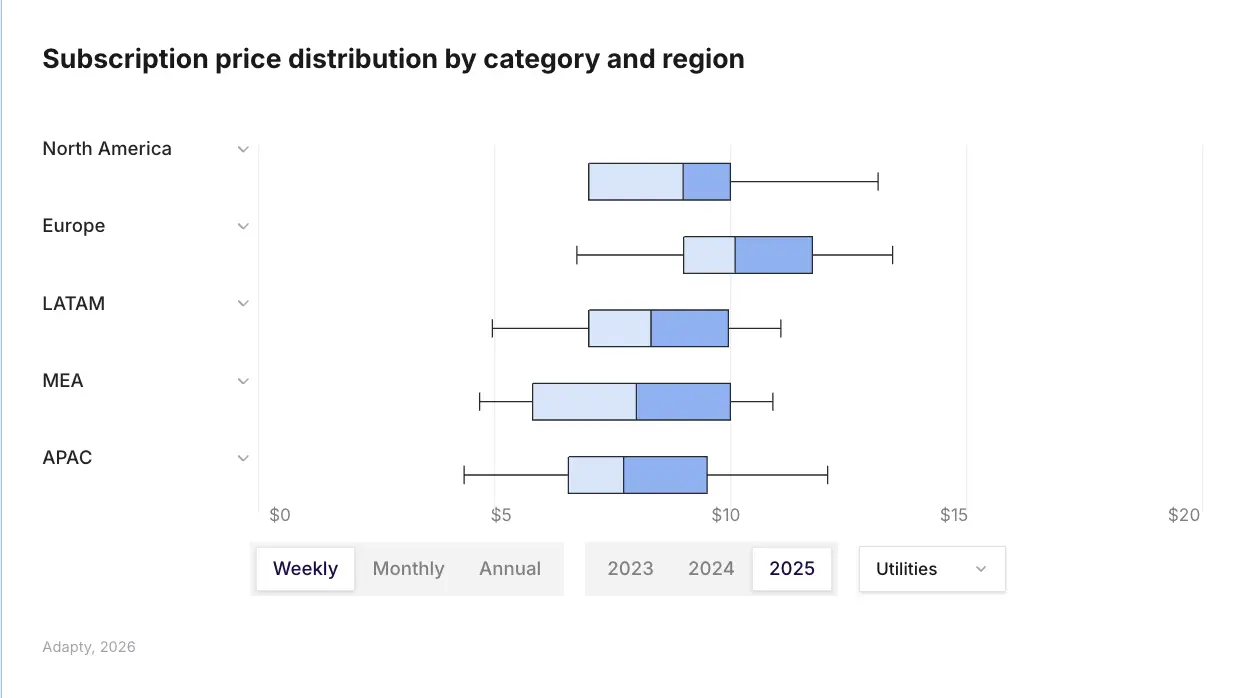 European Utility annual plan prices rose 70.5% over two years — the largest pricing jump of any category-region combination, Adapty SOIS 2026
