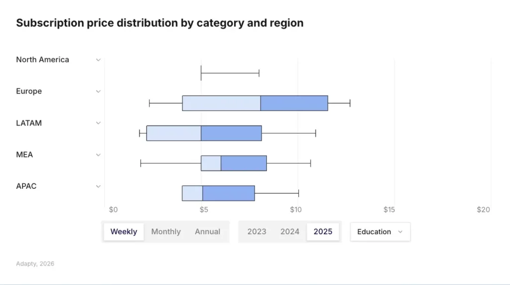 Education weekly subscription price ranges by region: Europe shows the widest distribution and highest median; LATAM and APAC cluster lower; North America sits at the top of the whisker range — Adapty SOIS 2026