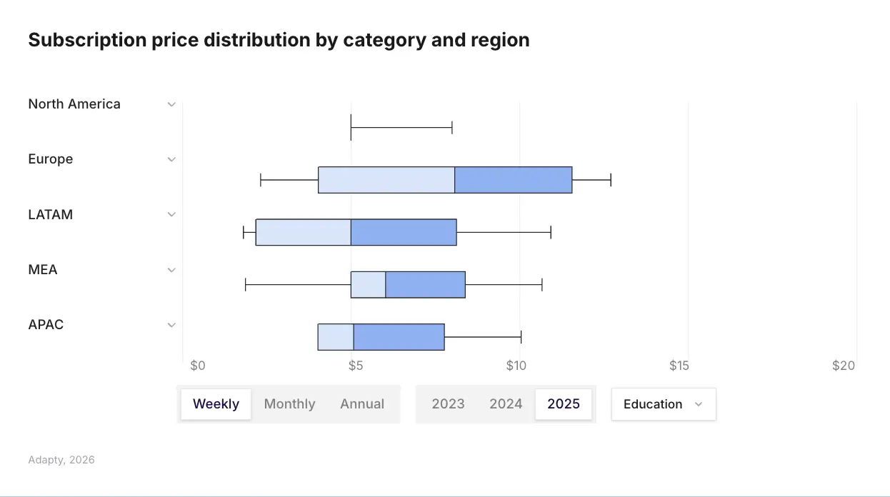 Education weekly subscription price ranges by region: Europe shows the widest distribution and highest median; LATAM and APAC cluster lower; North America sits at the top of the whisker range — Adapty SOIS 2026
