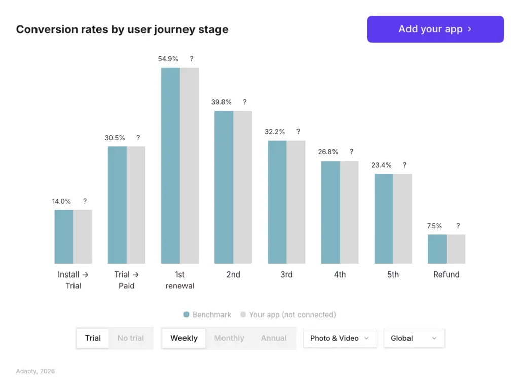Photo & Video weekly trial funnel: 14.0% install-to-trial, 30.5% trial-to-paid, 54.9% first renewal, 7.5% refund rate. Source: Adapty SOIS 2026.