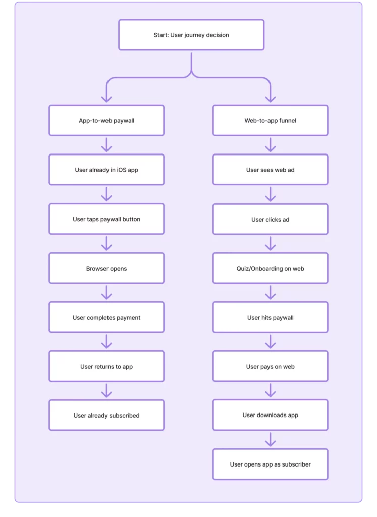 To Web VS Web To App