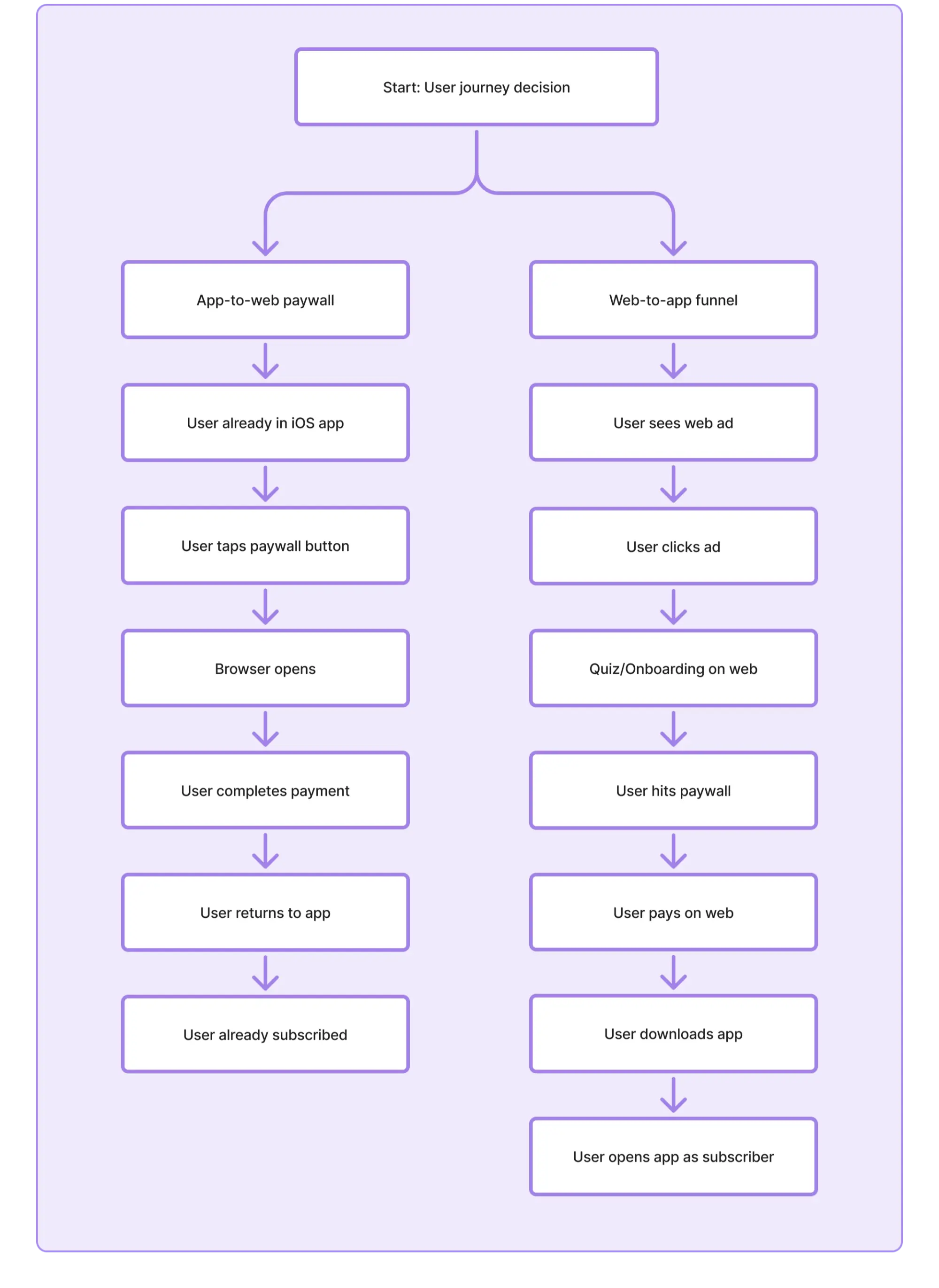To Web VS Web To App