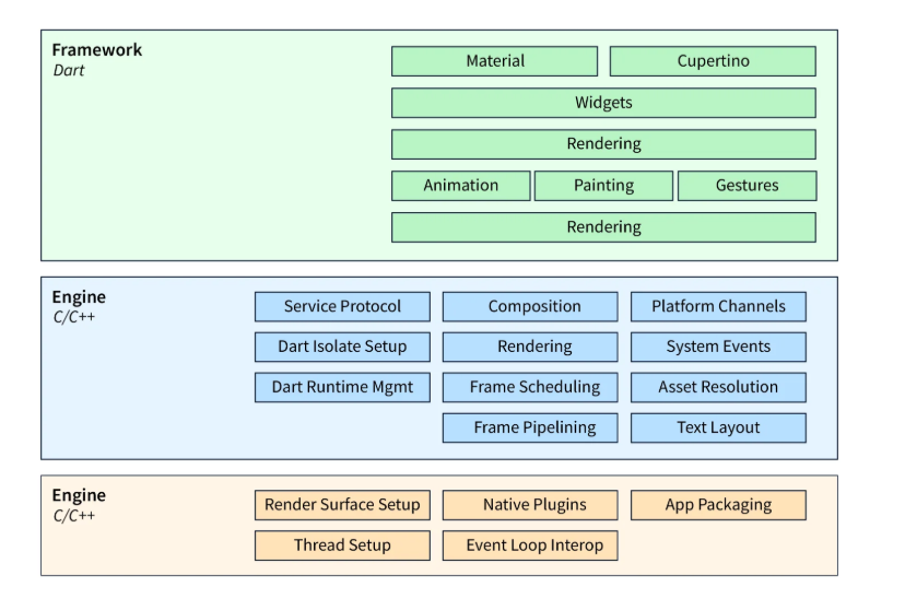 Flutter Architecture 1