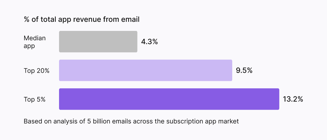 Bar chart showing % of total app revenue from email: median app 4.3%, top 20% earn 9.5%, top 5% earn 13.2%. Based on analysis of 5 billion emails across the subscription app market