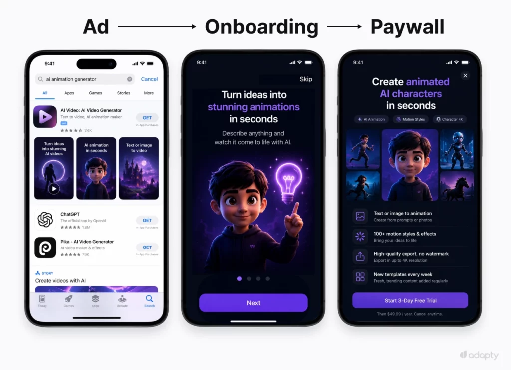 Mobile app growth funnel: Apple Ads acquisition, personalized onboarding, and subscription paywall for an AI animation app.
