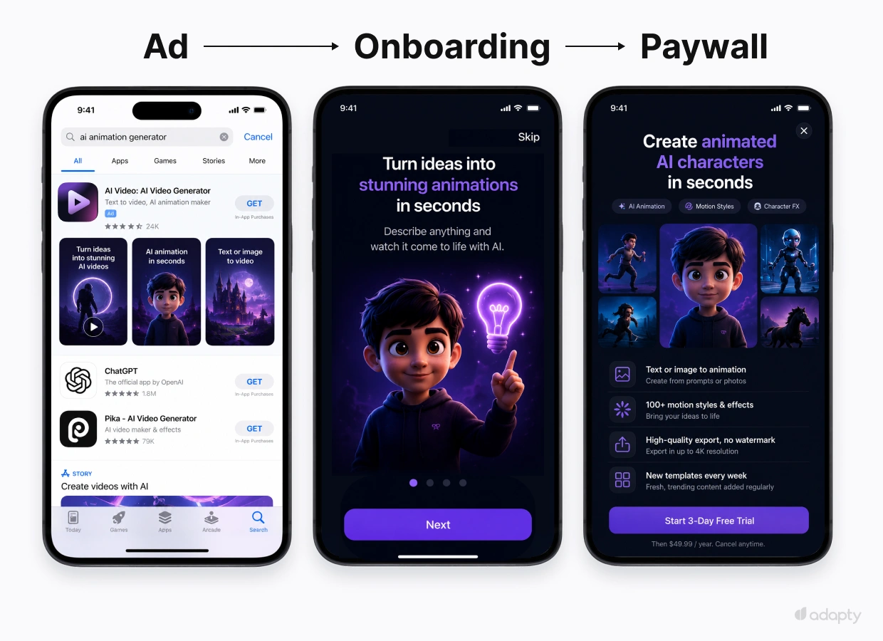 移动应用增长漏斗：Apple Ads获取、个性化入职和AI动画应用的订阅付费墙。