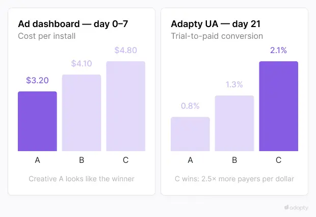 how to know you're running profitable ads for your app