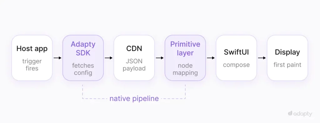 Native paywall render pipeline showing six stages from trigger to first paint: host app, Adapty SDK fetching config, CDN delivering JSON payload, primitive layer node mapping, SwiftUI or Jetpack Compose rendering, and display. Adapty-owned stages in purple.