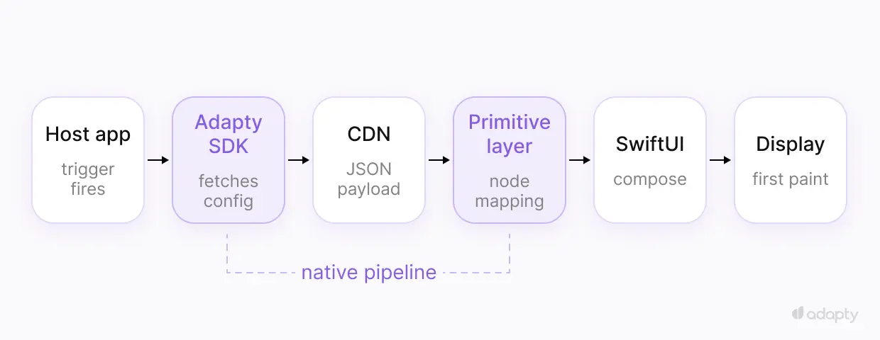 Native paywall render pipeline showing six stages from trigger to first paint: host app, Adapty SDK fetching config, CDN delivering JSON payload, primitive layer node mapping, SwiftUI or Jetpack Compose rendering, and display. Adapty-owned stages in purple.