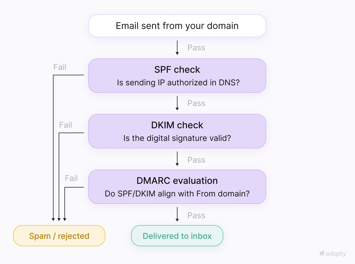 Email authentication flow: email sent from your domain passes through three checks in sequence — SPF (is sending IP authorized in DNS?), DKIM (is the digital signature valid?), and DMARC (do SPF/DKIM align with From domain?). Passing all three delivers to inbox. Failing any check routes to spam or rejected.