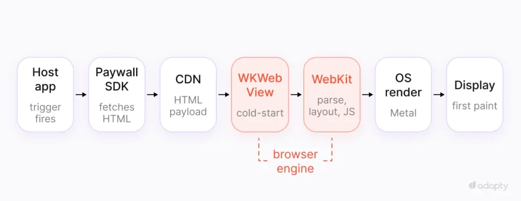 WebView paywall render pipeline showing seven stages from trigger to first paint: host app, SDK fetching HTML, CDN, WKWebView cold-start, WebKit parsing layout and JavaScript, OS render via Metal, and display. Browser engine stages in coral.