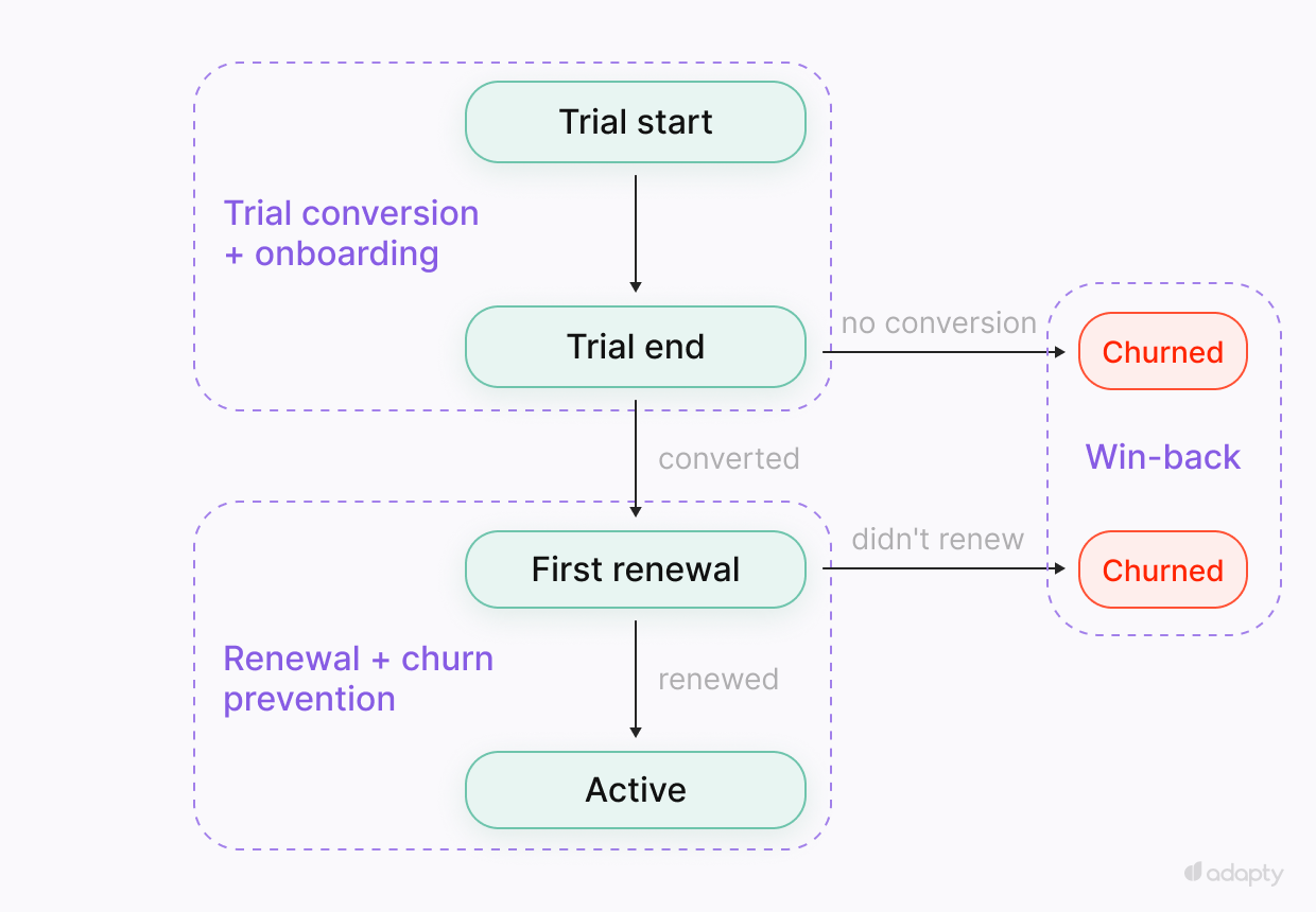 Subscription event graph: Trial start leads to Trial end, which branches to Churned (no conversion) or First renewal (converted). First renewal branches to Churned (didn't renew) or Active (renewed). Trial conversion and onboarding programs map to the trial phase; renewal and churn prevention map to the renewal phase; win-back maps to churned states.