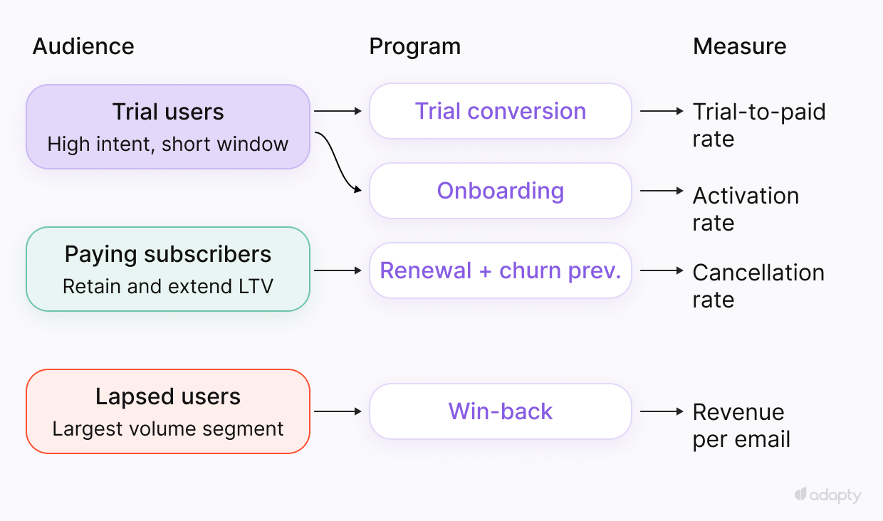 Audience to program map: Trial users (high intent, short window) map to Trial conversion and Onboarding programs, measured by trial-to-paid rate and activation rate. Paying subscribers (retain and extend LTV) map to Renewal and churn prevention, measured by cancellation rate. Lapsed users (largest volume segment) map to Win-back, measured by revenue per email.