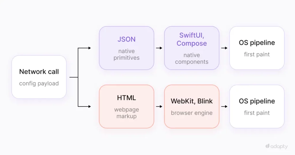 Diagram comparing native and WebView render paths from a single network call. The native path (purple) routes JSON through SwiftUI or Compose to the OS pipeline. The WebView path (coral) routes HTML through WebKit or Blink. Same wire format, different render destinations.