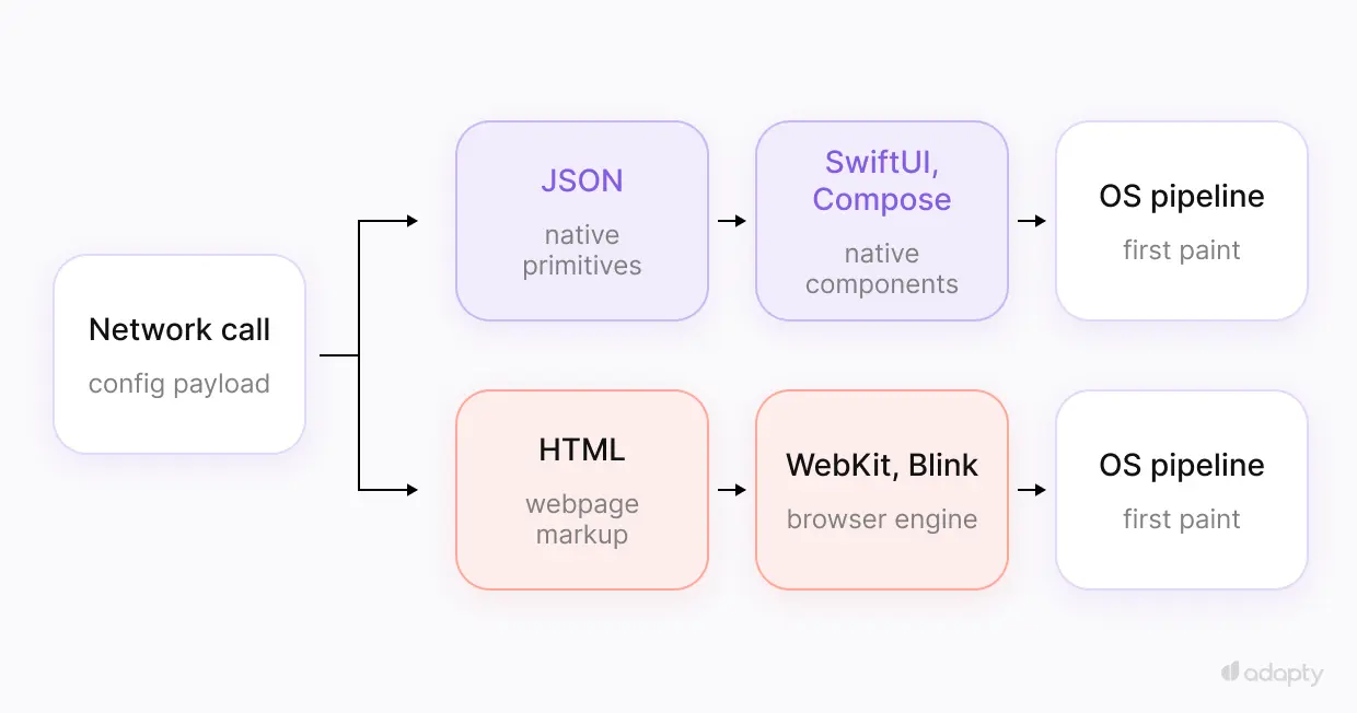 Diagram comparing native and WebView render paths from a single network call. The native path (purple) routes JSON through SwiftUI or Compose to the OS pipeline. The WebView path (coral) routes HTML through WebKit or Blink. Same wire format, different render destinations.