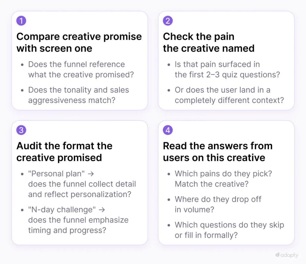 A four-step diagnostic checklist for creative-funnel mismatch. Step 1: compare creative promise with screen one. Step 2: check whether the pain is surfaced in the first 2–3 quiz questions. Step 3: audit the format the creative promised. Step 4: read the answers from users on this specific creative.